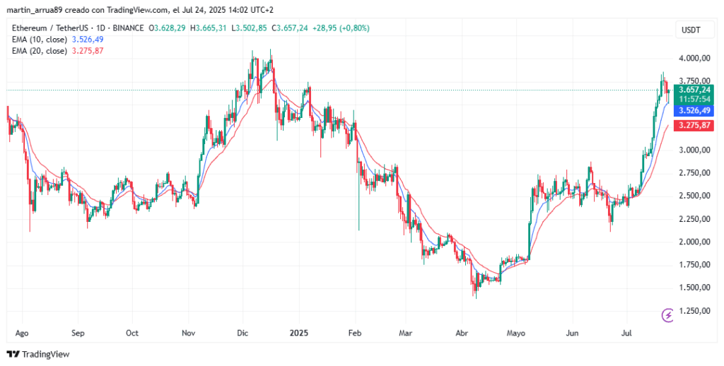 Gráfico de precio de ether.