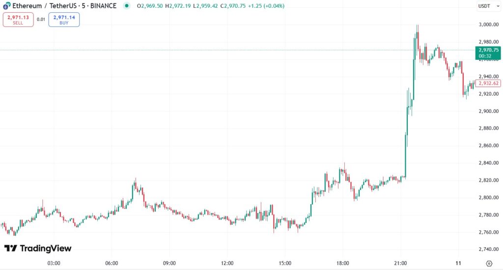 Gráfica de precio de ETH.