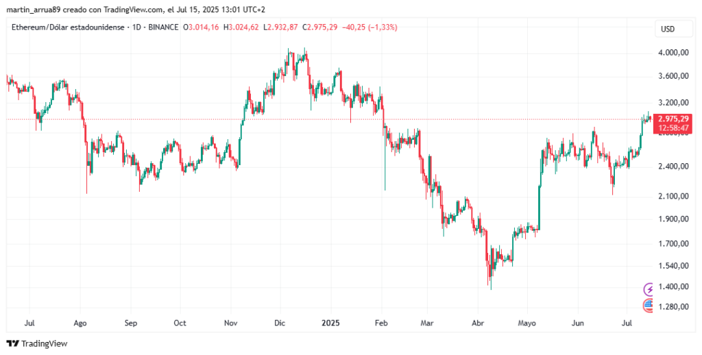 Gráfico de precio de ether.