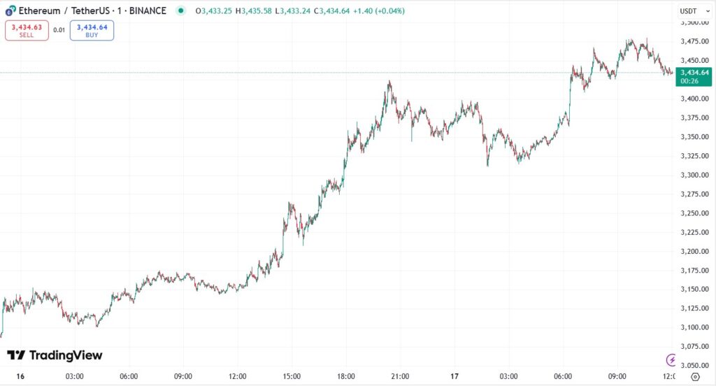 Gráfico del precio de ETH.