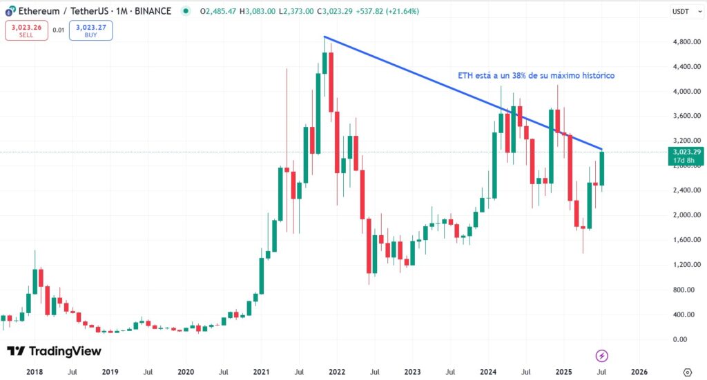 Gráfico del precio de ETH.