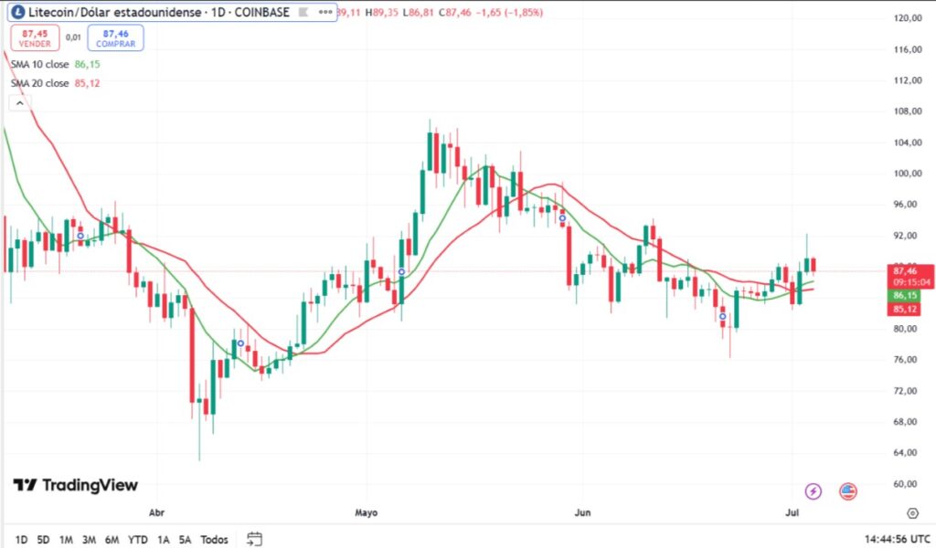 Litecoin price chart next to simple mobile socks.