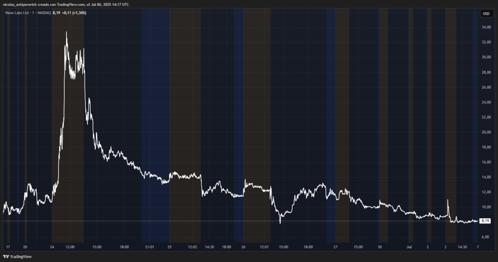 Precio de la acción de Nano Labs (NA) desde el anuncio de la estrategia de compra de BNB.