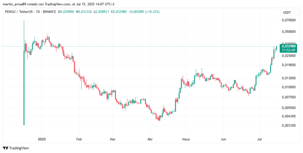Gráfico de precio de PENGU.