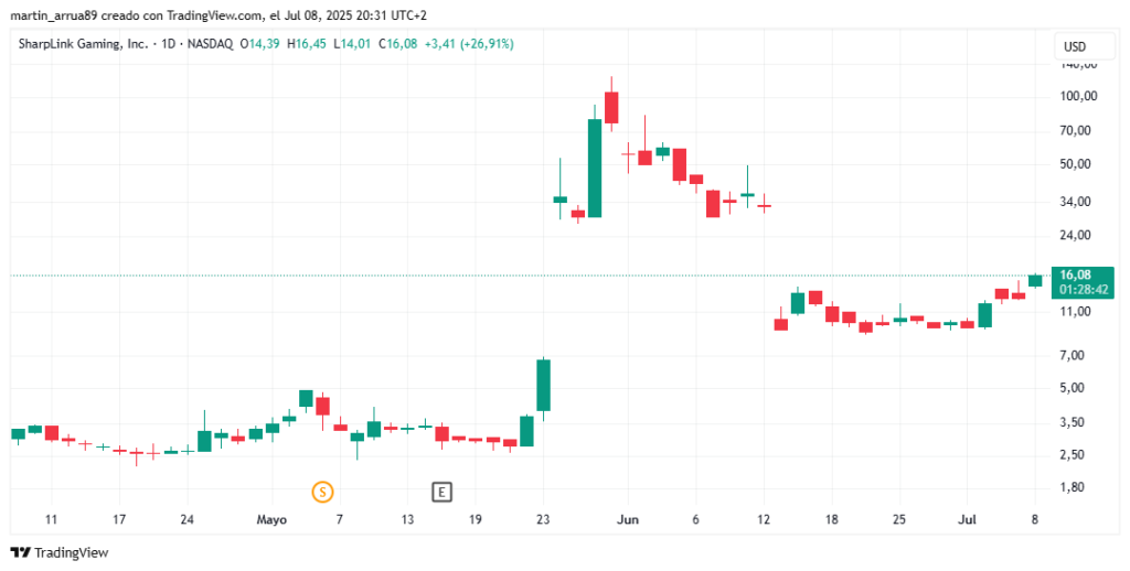 Gráfico de precio de SBET.