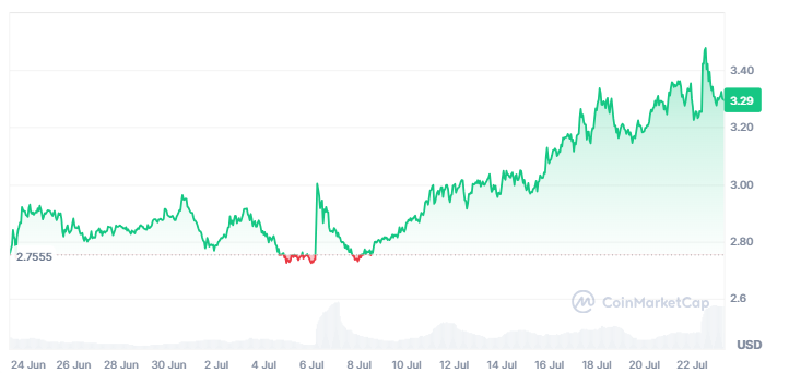 Toncoin price chart.