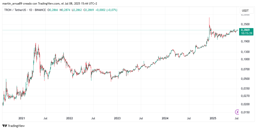 Gráfico de precio de tron.