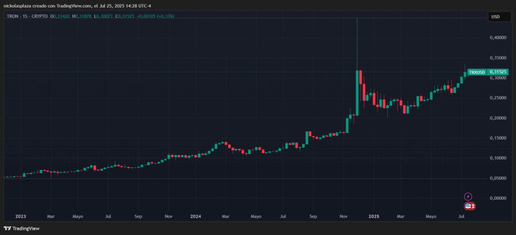 Gráfico de TRX.