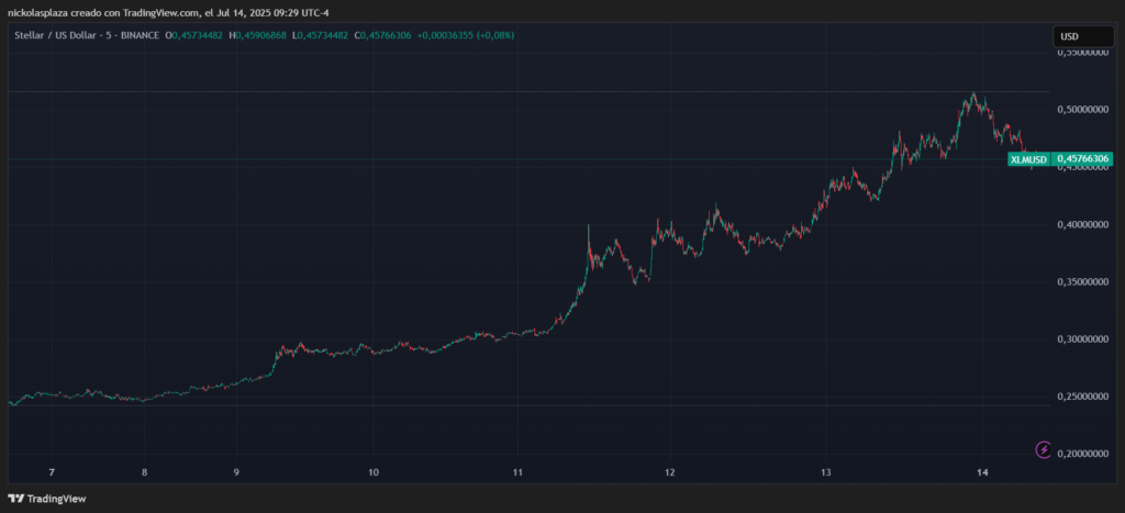 Gráfico del precio de XLM.