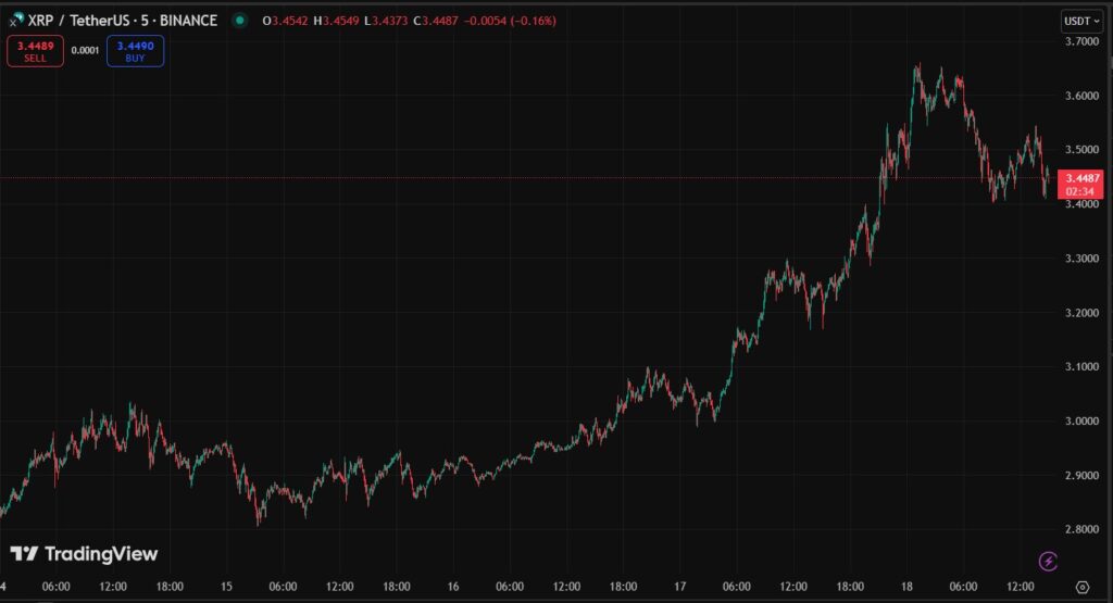 Gráfico del precio de XRP.