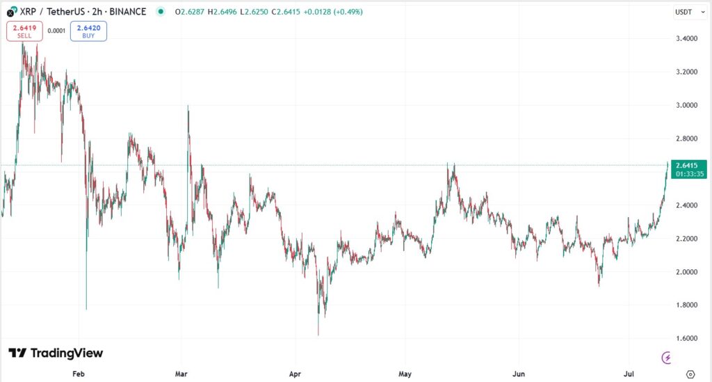 XRP price chart.
