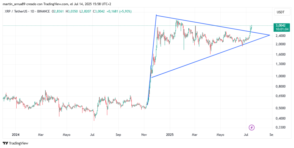 Gráfico de precio de la criptomoneda XRP.