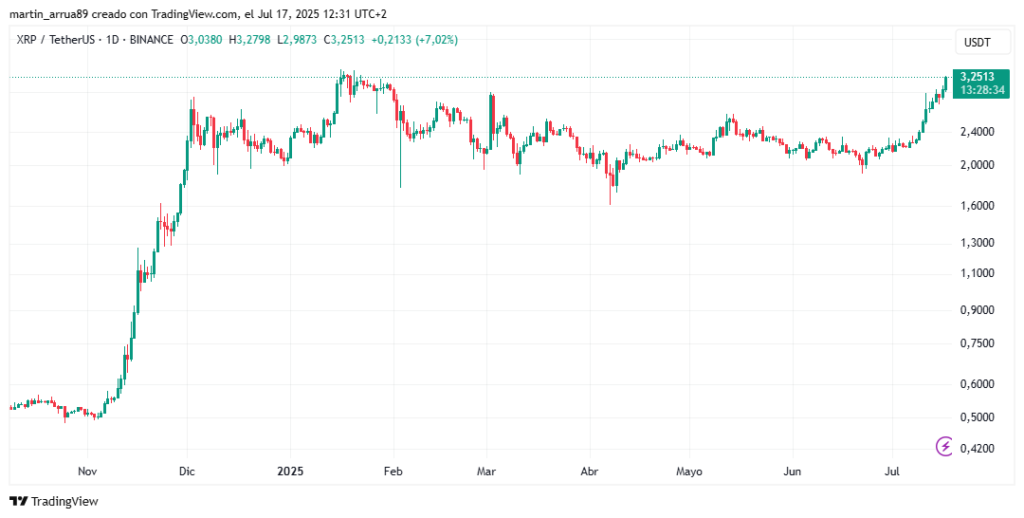 Gráfico de precio de XRP.