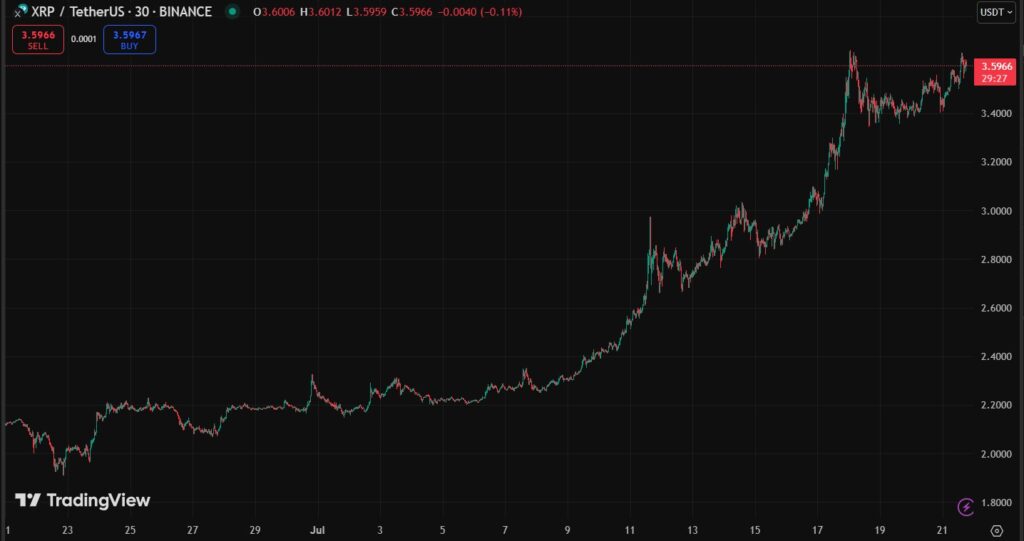 Gráfico del precio de XRP.