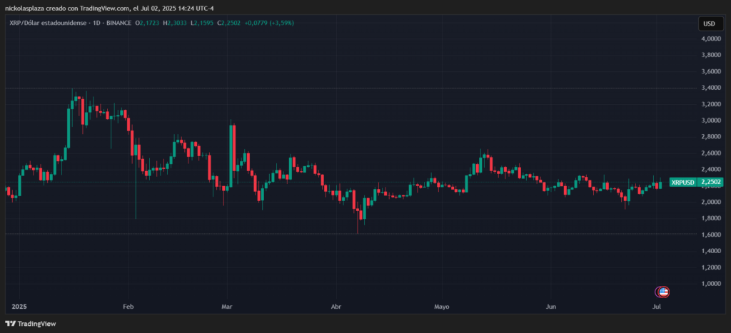 Gráfico del precio de XRP.