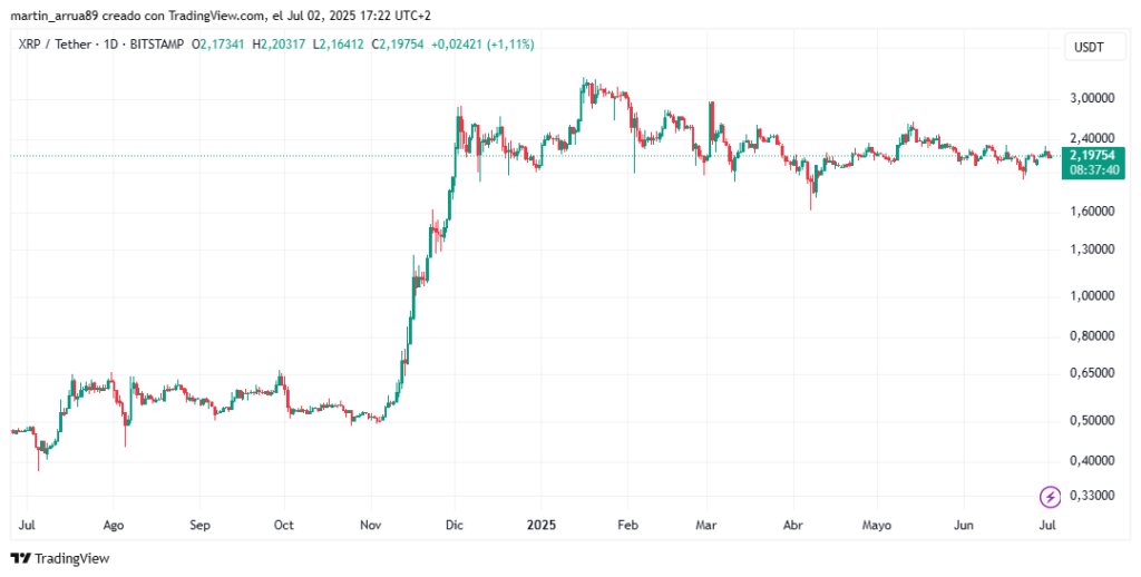 Gráfico de precio de XRP.