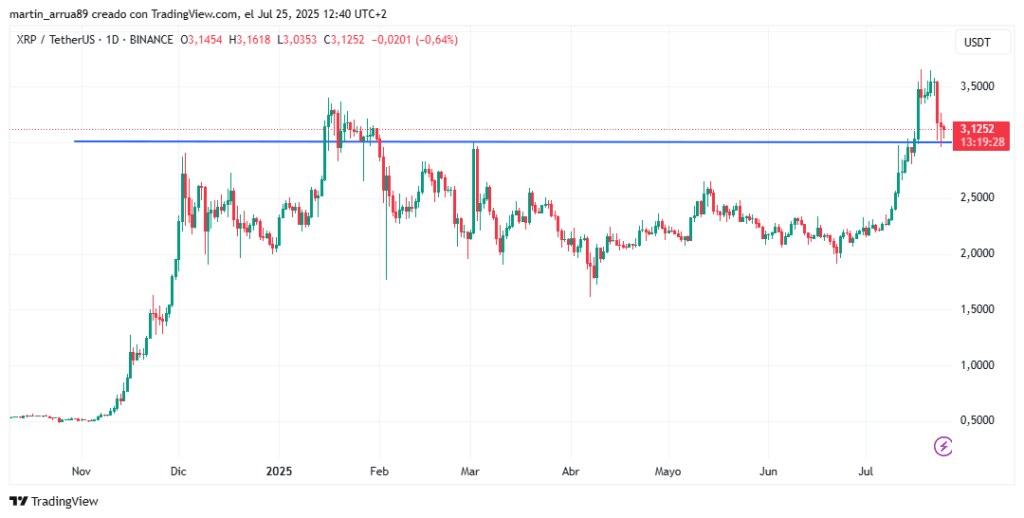 Gráfico de precio de XRP.