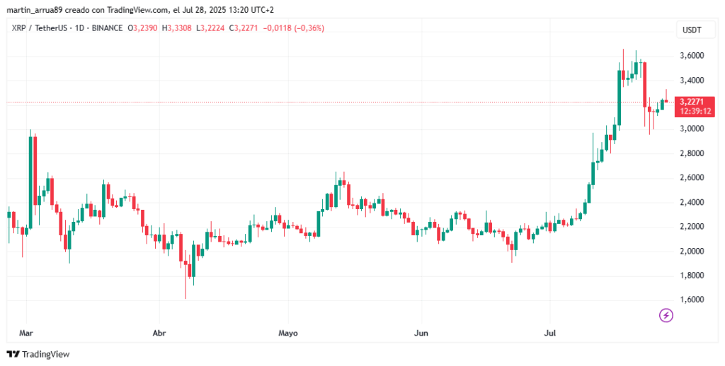 Gráfico de precio XRP. 