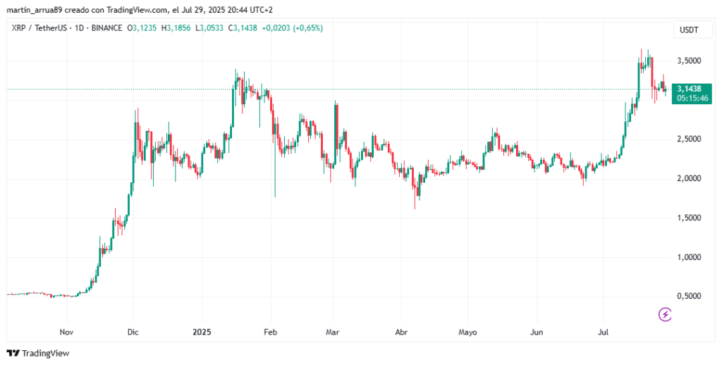 Gráfico de precio de XRP.