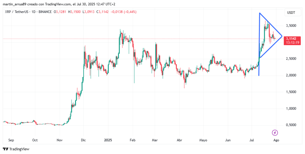 Gráfico de precio de XRP.