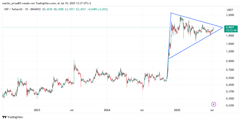 Gráfico de precio de XRP.