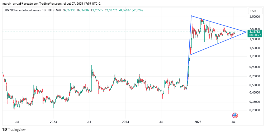 Gráfico de precio de XRP.