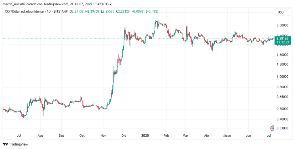 Gráfico de precio de XRP.