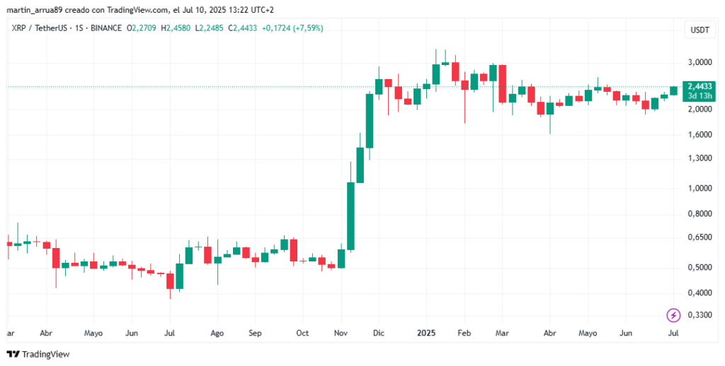 Gráfico de precio de XRP.