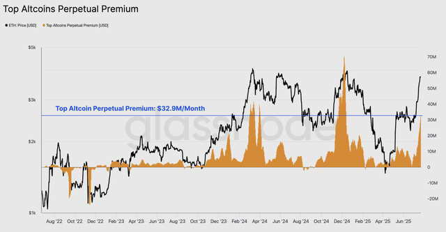 Graph that compares Ethereum's performance with premiums in Altcoins perpetual future.