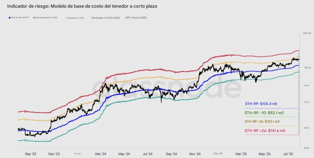 Gráfico técnico de precio de BTC.