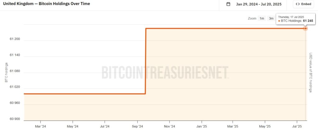 Gráfico de BTC bajo control de Reino Unido.