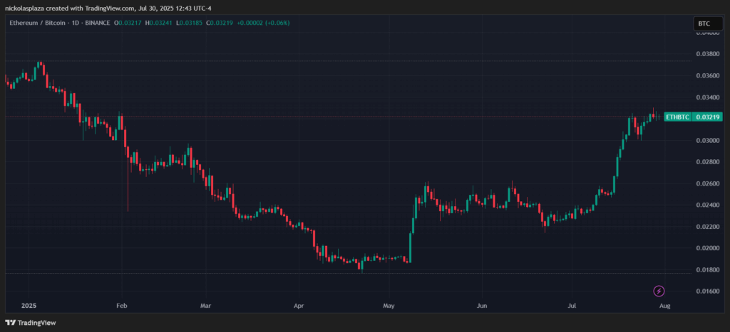 Gráfico de relación ETH-BTC.
