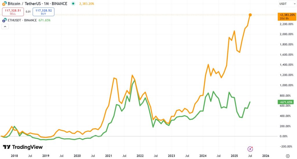 Gráfico histórico de precio de ETH y BTC.
