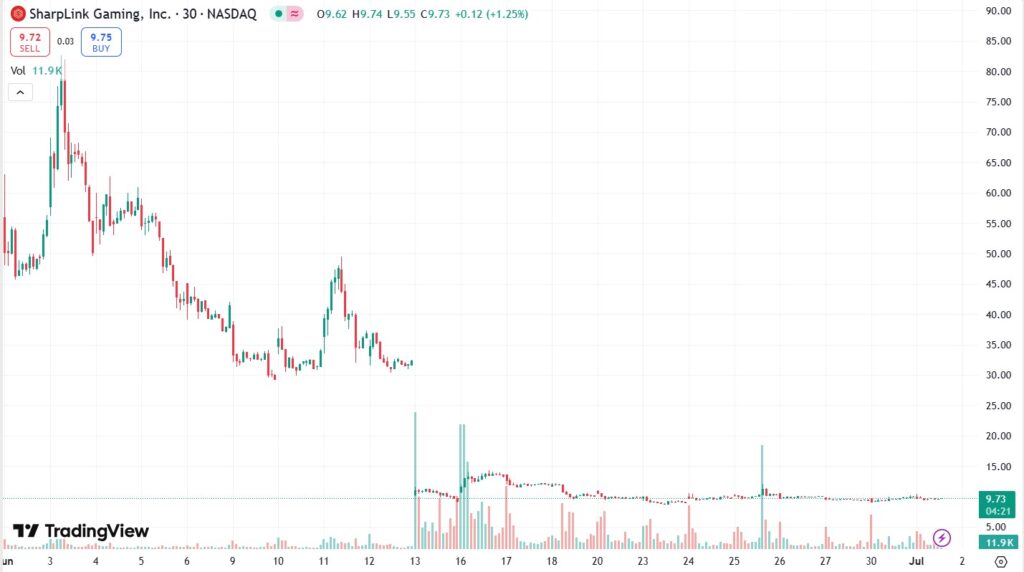 Gráfico de precio de acciones de SharpLink.