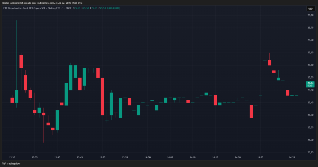 Captura de pantalla de TradingView en donde se ve el precio de las acciones del fondo de inversión.