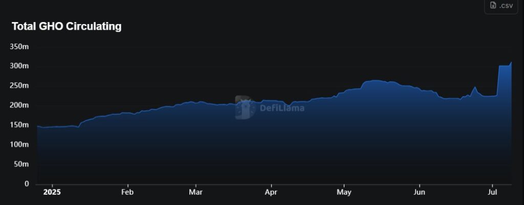 Gráfico de la capitalización de mercado de GHO.