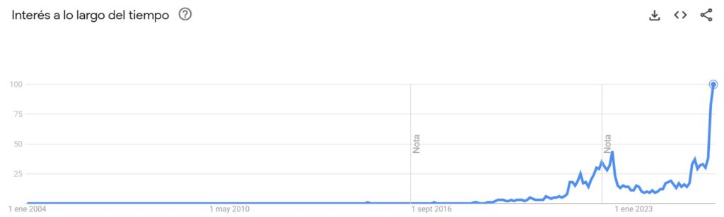 Gráfico de búsquedas en Google.