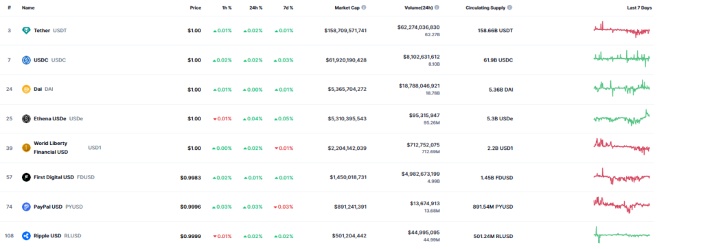 Listado de stablecoins más valiosas del mercado.