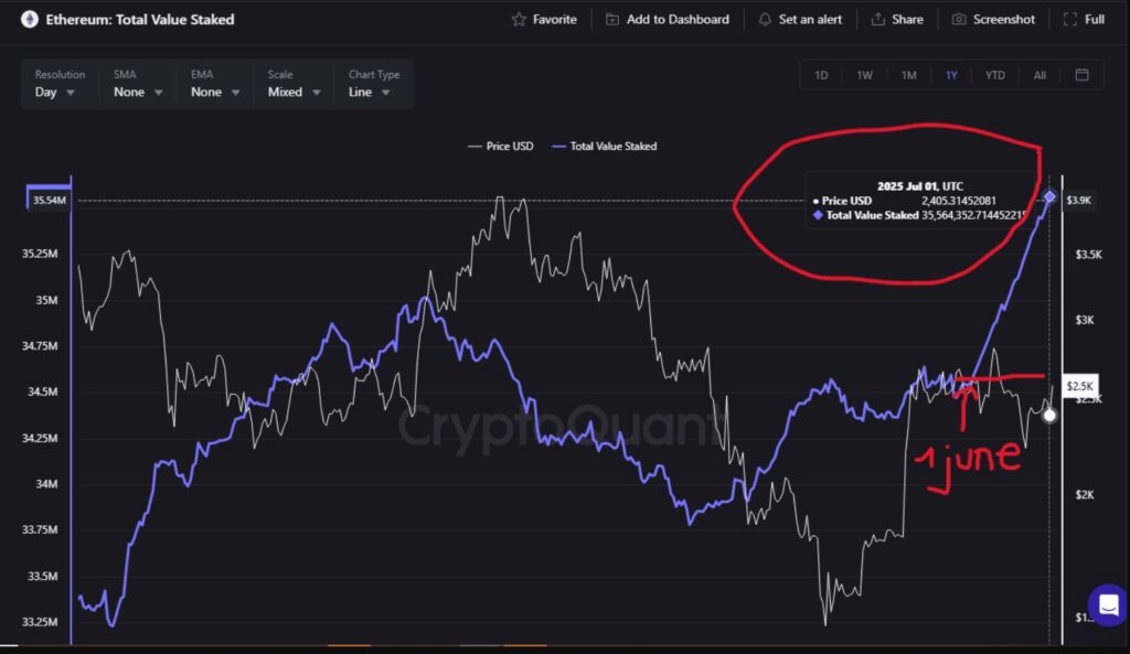 Eth chart in Staking.