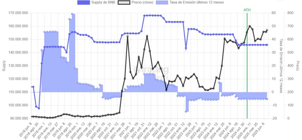 Gráfico del suministro de BNB.