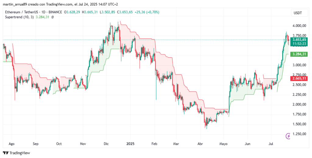 Gráfico de precio de ether.