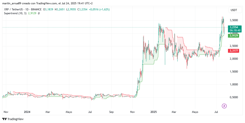 Gráfico de precio de XRP.