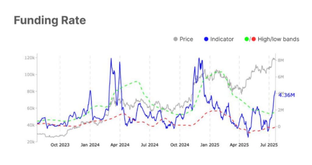 Gráfico de tasas de financiación de bitcoin.