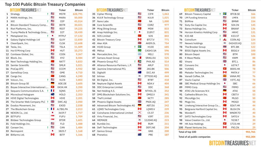 Lista de empresas con tesorería de bitcoin.
