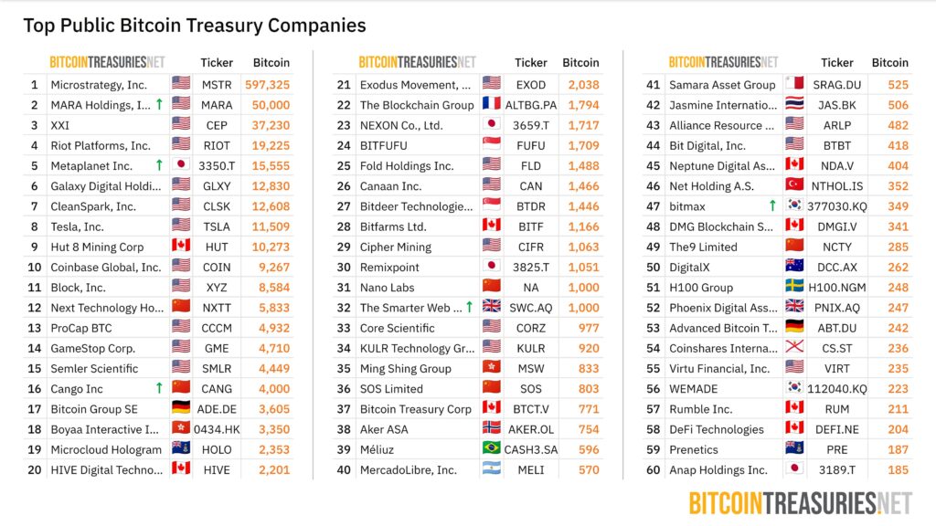 Listado de empresas con más bitcoin acumulado en sus tesorerías.