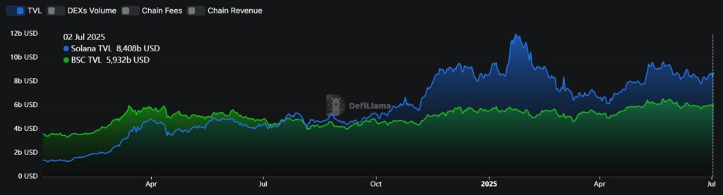 Solana and BNB Chain TVL chart.