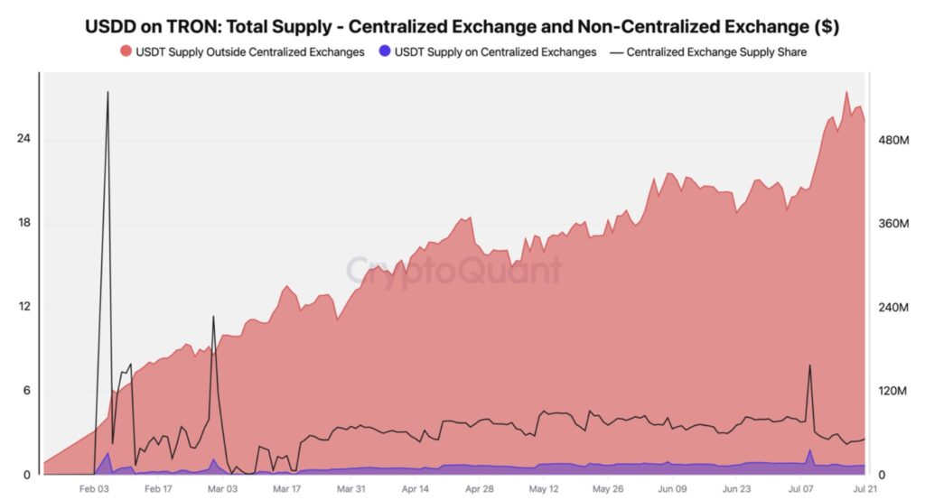 Gráfico de distribución del suministro total de USDD en la red Tron.