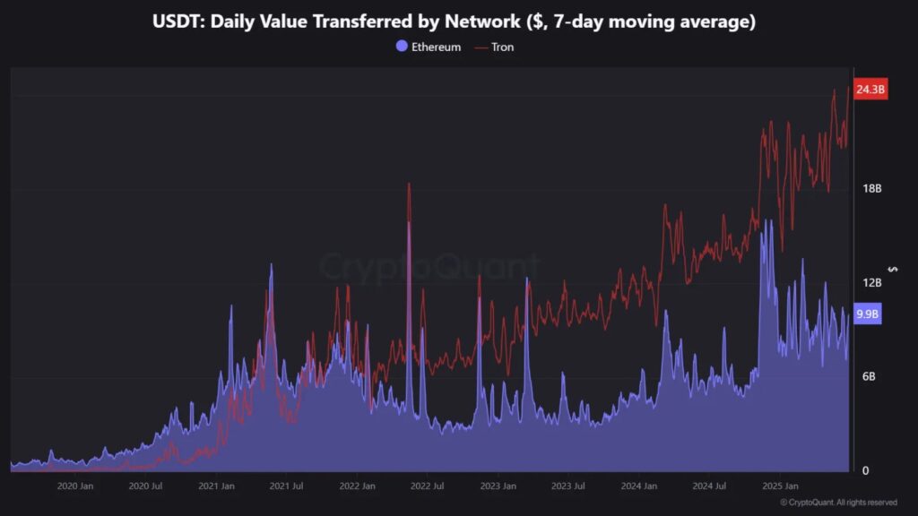 Valor transferido diario de USDT en las redes Tron y Ethereum.