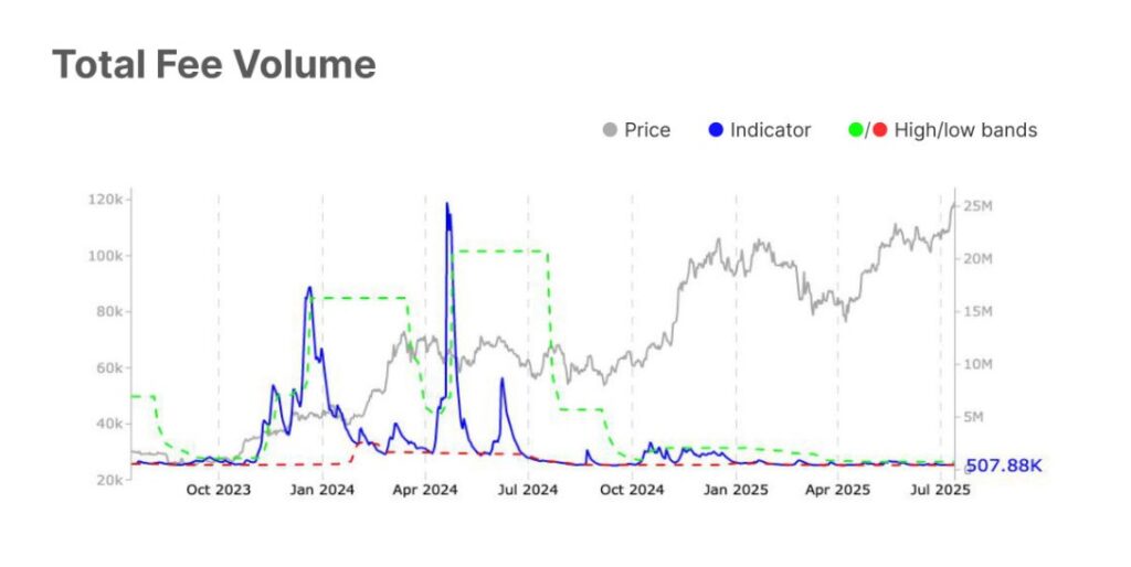 Gráfico volumen de comisiones en Bitcoin.