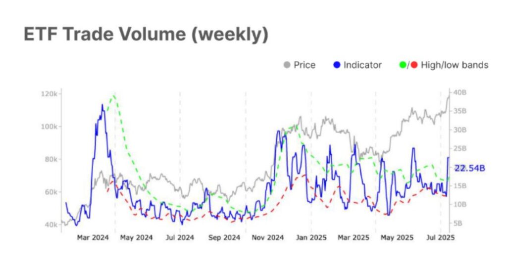 Gráfico volumen comercio ETF de bitcoin.